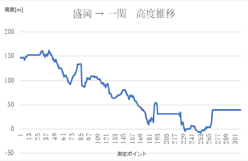 図22. 盛岡　→　一関　方向への新幹線移動時の高度(標高)の推移